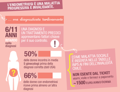 Infografica sulla diagnosi dell'endometriosi