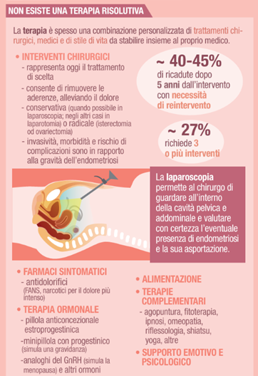 Infografica sulle terapie per l’endometriosi
