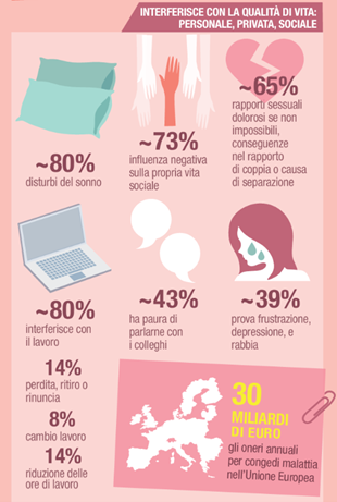 Infografica su come l’endometriosi influisce sulla vita quotidiana