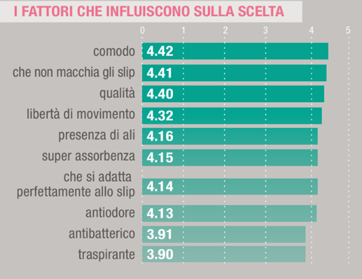 Infografica sui fattori che influiscono sulla scelta dei tipi di assorbenti