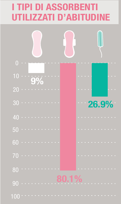 Infografica sui tipi di assorbenti più utilizzati