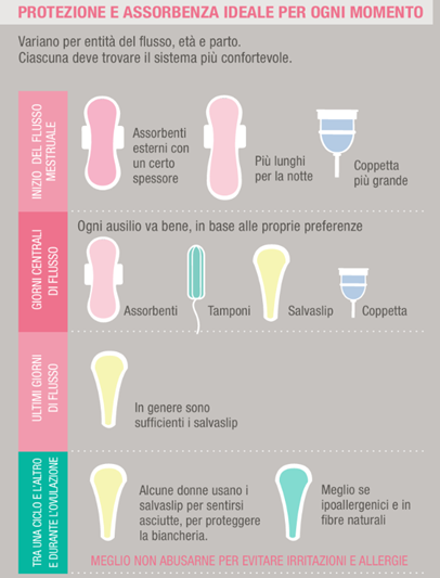 infografica sulle tipologie di assorbenti migliori per ogni fase del ciclo mestruale