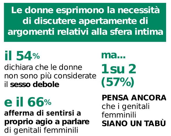 L’opinione femminile riguardo gli argomenti della sfera intima