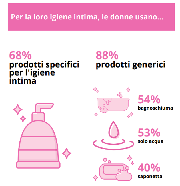 I prodotti utilizzati dalle donne per l’igiene intima