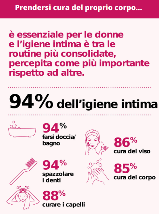 “La suddivisione delle priorità di routine della cura del corpo femminile