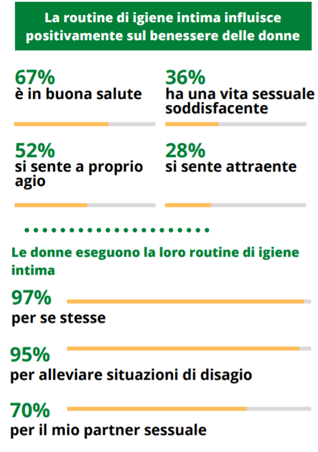 I motivi legati a una corretta routine di igiene intima femminile